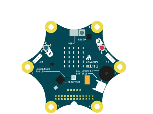 Aufbau des Calliope mini: LED-Matrix in der Mitte, Knöpfe A und B, USB-Anschluss, Reset-Taste, Lagesensor, RGB-LED, Prozessor, Lautsprecher und Batterieanschluss